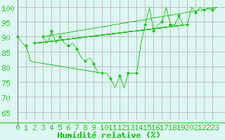 Courbe de l'humidit relative pour Rotterdam Airport Zestienhoven