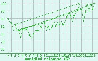 Courbe de l'humidit relative pour Euro Platform