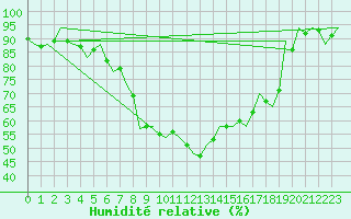 Courbe de l'humidit relative pour Wunstorf