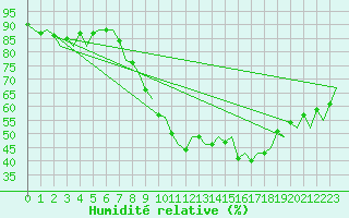 Courbe de l'humidit relative pour London / Heathrow (UK)