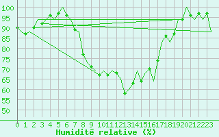 Courbe de l'humidit relative pour Niederstetten