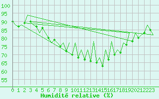 Courbe de l'humidit relative pour Rota