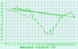 Courbe de l'humidit relative pour Ibiza (Esp)