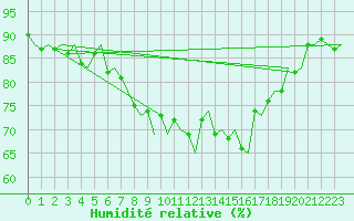 Courbe de l'humidit relative pour Vlieland