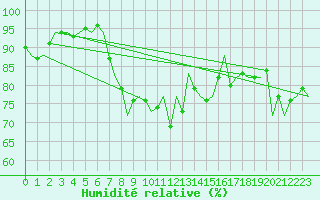 Courbe de l'humidit relative pour Asturias / Aviles
