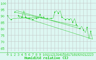 Courbe de l'humidit relative pour Platform F16-a Sea