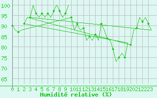 Courbe de l'humidit relative pour Dublin (Ir)