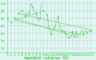 Courbe de l'humidit relative pour Vlieland