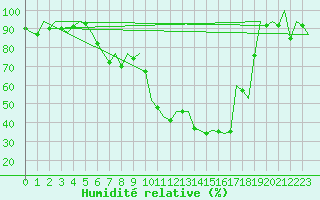 Courbe de l'humidit relative pour Pamplona (Esp)