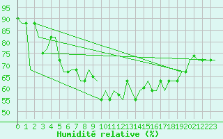 Courbe de l'humidit relative pour Alghero