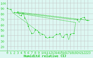 Courbe de l'humidit relative pour Olbia / Costa Smeralda