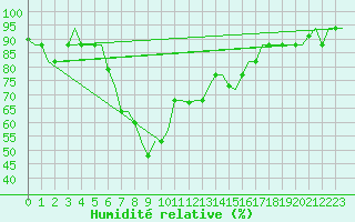 Courbe de l'humidit relative pour Pescara