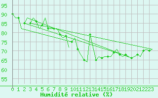 Courbe de l'humidit relative pour Bueckeburg