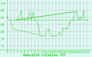 Courbe de l'humidit relative pour Gnes (It)