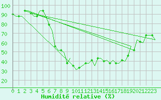 Courbe de l'humidit relative pour Treviso / S. Angelo