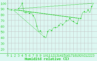 Courbe de l'humidit relative pour Pisa / S. Giusto
