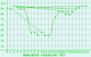 Courbe de l'humidit relative pour L'Viv