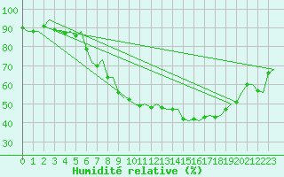 Courbe de l'humidit relative pour Goteborg / Landvetter
