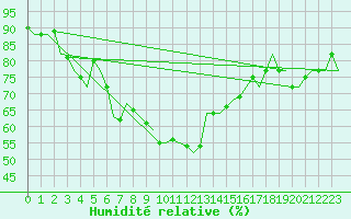 Courbe de l'humidit relative pour Ibiza (Esp)