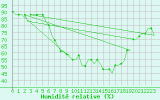 Courbe de l'humidit relative pour Venezia / Tessera