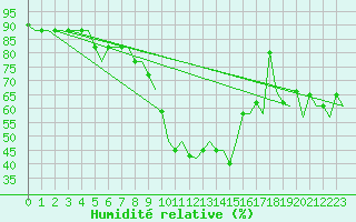 Courbe de l'humidit relative pour Alghero