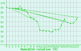 Courbe de l'humidit relative pour Venezia / Tessera