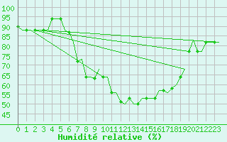 Courbe de l'humidit relative pour Bergamo / Orio Al Serio