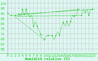 Courbe de l'humidit relative pour Kalamata Airport