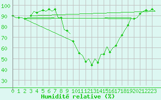 Courbe de l'humidit relative pour Bilbao (Esp)