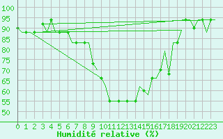 Courbe de l'humidit relative pour Nouasseur