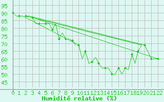 Courbe de l'humidit relative pour Milan (It)