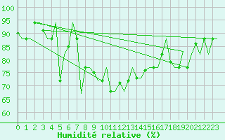 Courbe de l'humidit relative pour Lamezia Terme