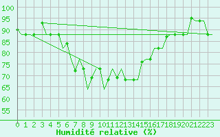 Courbe de l'humidit relative pour Adler