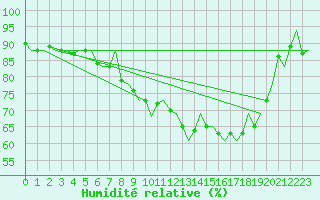 Courbe de l'humidit relative pour Fritzlar