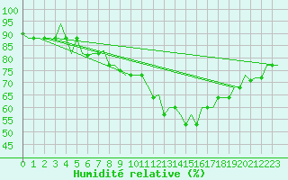Courbe de l'humidit relative pour Torino / Caselle
