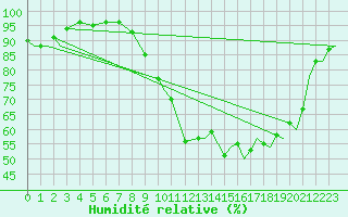 Courbe de l'humidit relative pour Shannon Airport