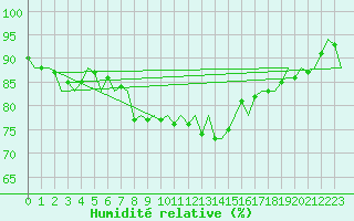 Courbe de l'humidit relative pour Ibiza (Esp)