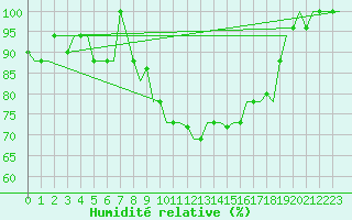 Courbe de l'humidit relative pour Pisa / S. Giusto