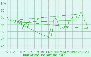 Courbe de l'humidit relative pour Topcliffe Royal Air Force Base