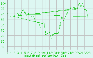 Courbe de l'humidit relative pour Asturias / Aviles