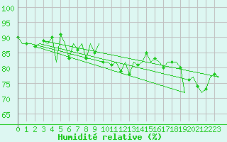 Courbe de l'humidit relative pour Platform P11-b Sea