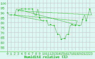 Courbe de l'humidit relative pour Bergamo / Orio Al Serio