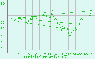 Courbe de l'humidit relative pour Platform K14-fa-1c Sea