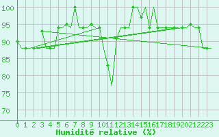 Courbe de l'humidit relative pour Milan (It)