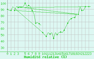 Courbe de l'humidit relative pour Alghero