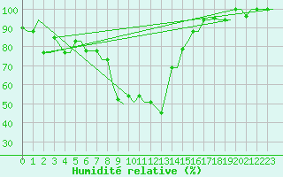 Courbe de l'humidit relative pour Aktion Airport