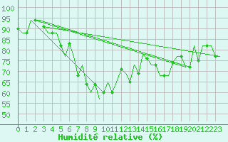 Courbe de l'humidit relative pour Andravida Airport