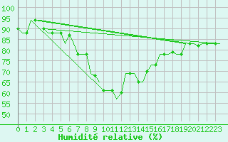 Courbe de l'humidit relative pour Zadar / Zemunik