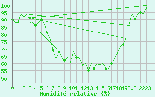 Courbe de l'humidit relative pour Rotterdam Airport Zestienhoven