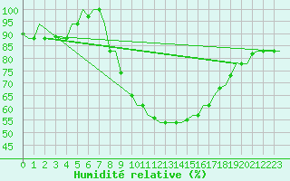 Courbe de l'humidit relative pour Nouasseur